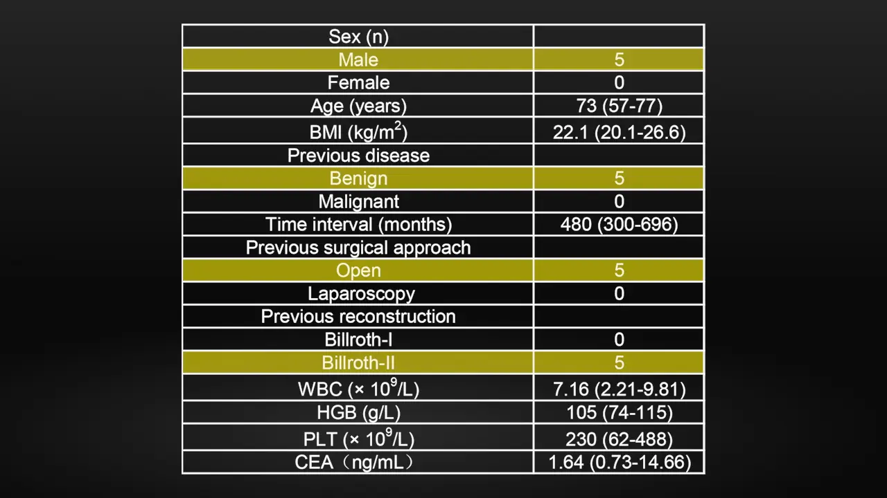 Laparoscopic Radical Gastrectomy for Remnant Gastric Cancer