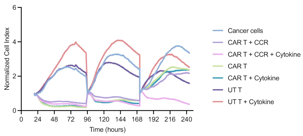 Serial Killing Assay Using Longitudinal Impedance-Based Tumor Cell Viability Measurement - A Useful Method to Assess T Cell Performance