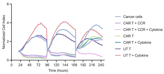 Serial Killing Assay Using Longitudinal Impedance-Based Tumor Cell Viability Measurement - A Useful Method to Assess T Cell Performance