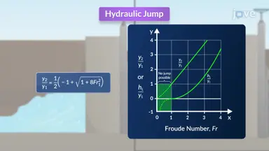 Flow Regimes and Energy in Hydraulic Jumps