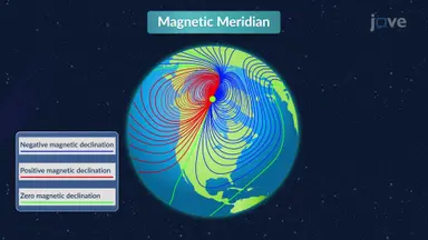 Survey Meridians for Direction Control