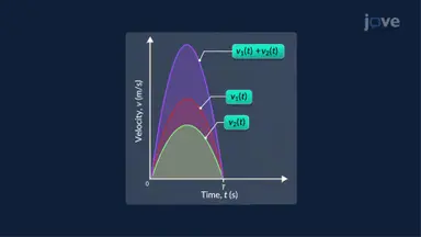 Definite Integrals for Car Motion