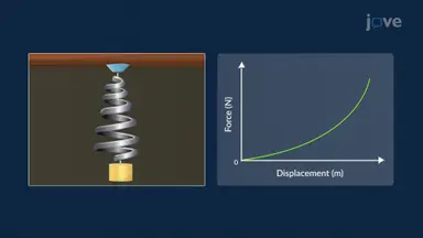 Work Done on a Nonlinear Spring