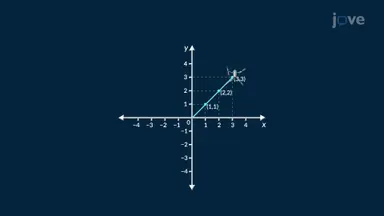 Finding Points on the Coordinate Plane