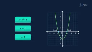 Graphing Equations to Find Intercepts