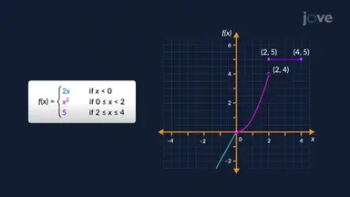 Graphing Piecewise Function Intervals