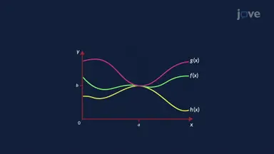 Using Bounds to Find a Limit