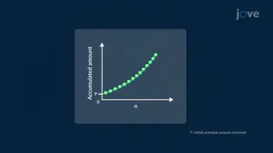 Compound Interest and Series Growth