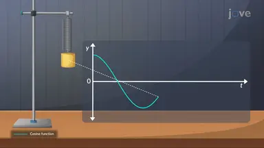 Maclaurin Series for Cosine Motion