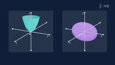 Shapes of Quadric Surfaces in 3D