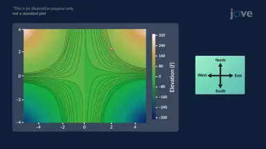 Steepest Ascent and the Gradient Vector
