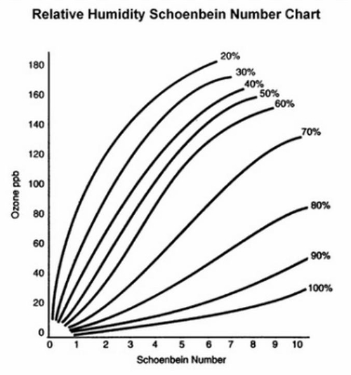 Relative humidity vs. Schoenbein number chart, showing ozone ppb levels at different humidity percentages.