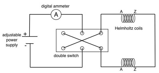 Helmholtz coils circuit diagram with digital ammeter and power supply; magnetic field setup.