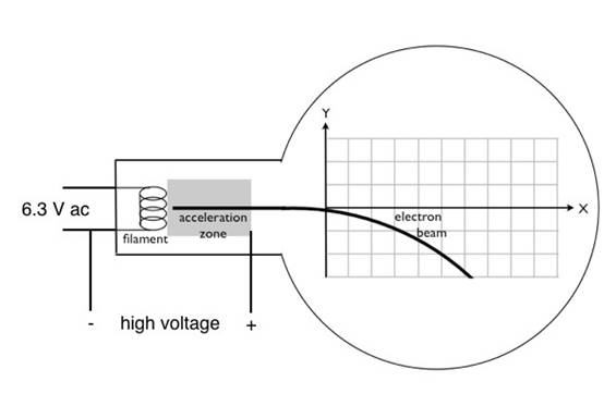 Electron beam deflection diagram, showing filament, acceleration zone, and XY grid for path analysis.