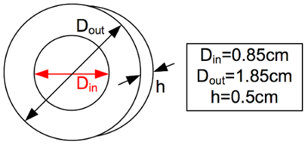 Annular ring diagram with dimensions: D<sub>in</sub>=0.85cm, D<sub>out</sub>=1.85cm, h=0.5cm.