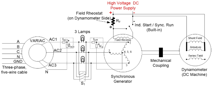 Three-phase synchronous generator setup diagram with variac, dynamometer, and field rheostat system.