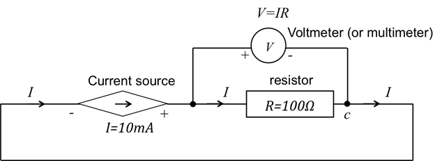 Circuit diagram of Ohm's law using voltmeter, 100Ω resistor, 10mA current source, V=IR relationship.