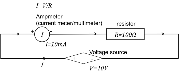 Electrical circuit diagram; Ohm's Law I=V/R; ammeter, resistor 100Ω, voltage source 10V setup.