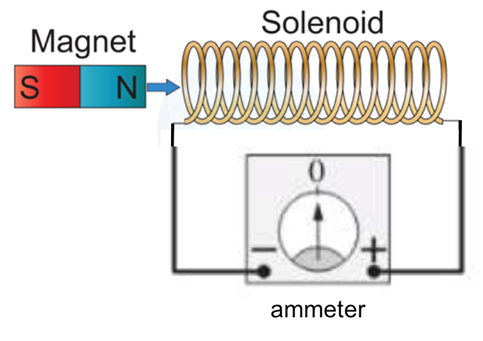Magnetic induction concept, showing interaction between solenoid and magnet, diagram with ammeter.