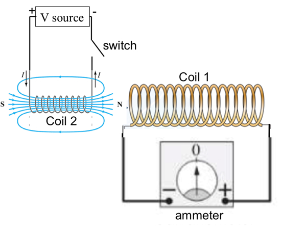 Electromagnetic induction diagram; coils, voltage source, ammeter; study of induced current.