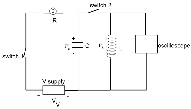 RLC circuit diagram; voltage supply, capacitor, inductor, oscilloscope; analyze resonance.
