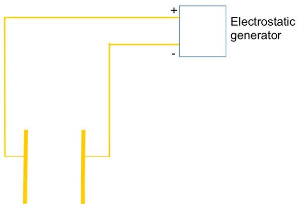 Electrostatic generator setup diagram illustrating charge separation process using a capacitor system.