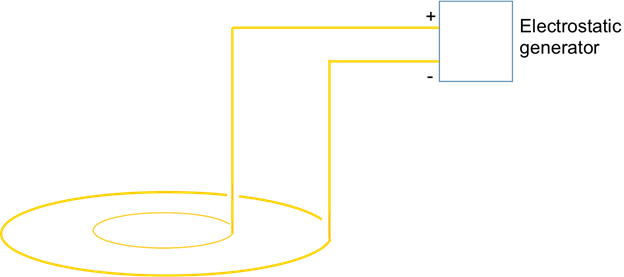 Electrostatics diagram; electrostatic generator setup with circuitry for charge distribution analysis.