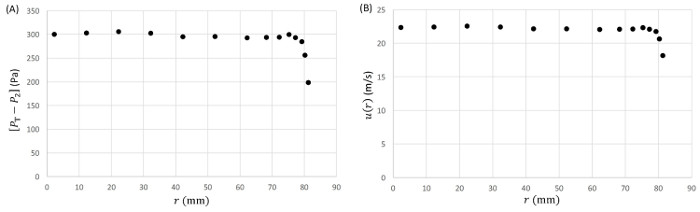 Hydrodynamic stability graphs; pressure and velocity vs radius; experimental data analysis.
