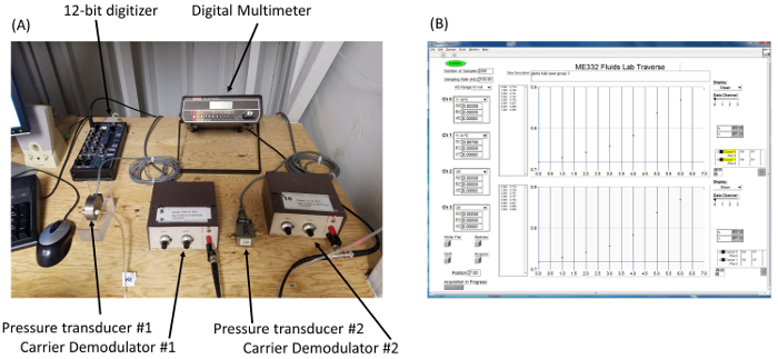 Electronics setup with transducers, carrier demodulators, multimeter, digitizer; data analysis chart.