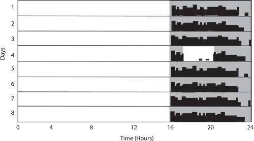 figure-protocol-5 Sleep-wake cycle analysis chart, time plotted against days, circadian rhythm study.
