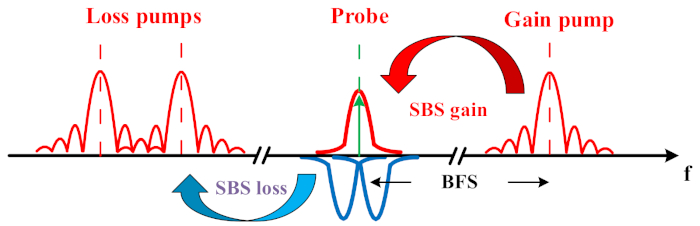 figure-introduction-1 SBS process diagram showing loss pumps, probe, and gain pump frequencies with SBS gain and loss.