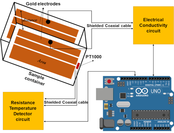 Electrode setup for measuring electrical conductivity using Arduino; diagram shows circuits and PT1000 sensor.
