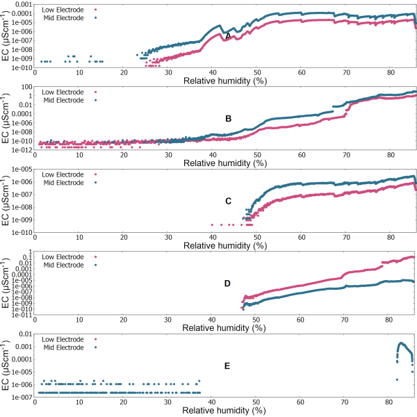 Graph of electrode conductivity vs. relative humidity; data analysis of electrochemical behavior.