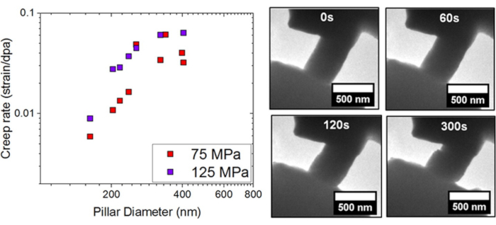 figure-results-6 Creep rate vs. pillar diameter chart and TEM images for strain analysis at 75 MPa and 125 MPa.