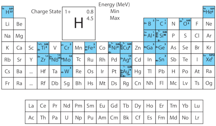 Periodic table diagram with elements' charge states and energy ranges in MeV highlighted.