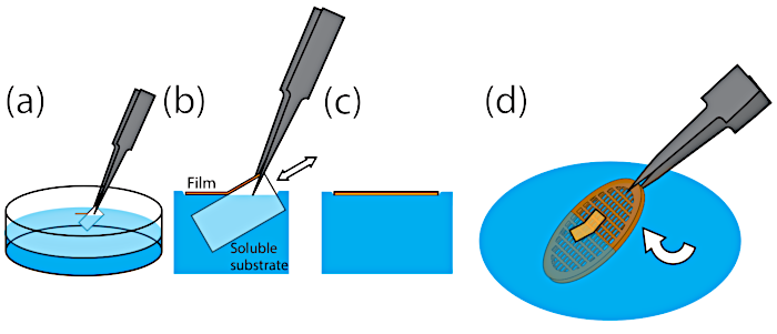 Thin film transfer diagram with soluble substrate and deposition stages for nanofabrication process.