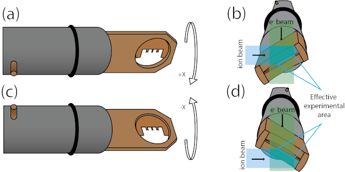 Dual-beam setup diagram; ion beam alignment; rotational interaction; experimental area layout.
