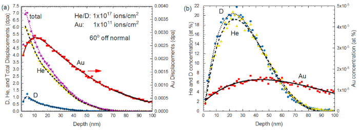 figure-results-2 He/D and Au concentration depth profiles; graph of displacements vs depth for ion irradiation study.
