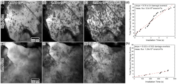 figure-results-3 Ion irradiation effects on material microstructure at high/low flux, SEM images and damage graph