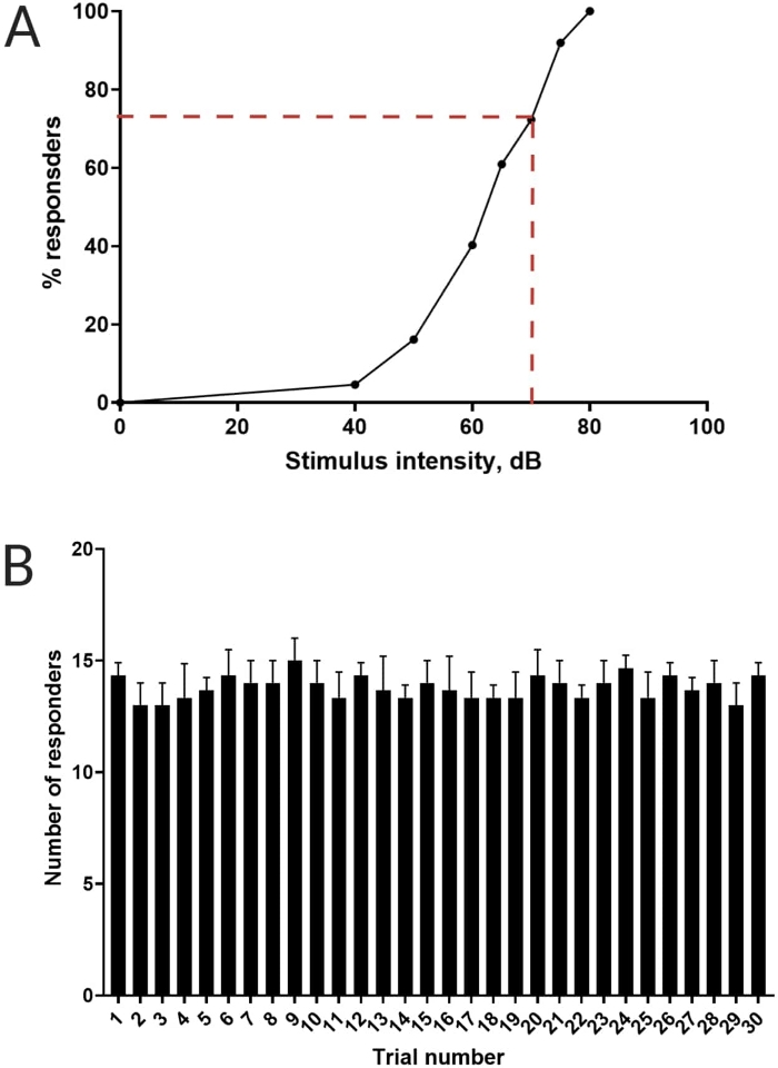 Stimulus-response graph showing % responders vs intensity and bar chart of responders per trial.