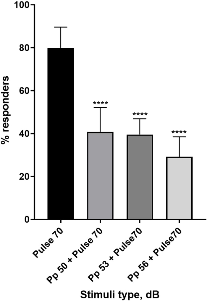 Bar graph of responder percentage by stimuli type (dB), depicting auditory response analysis.