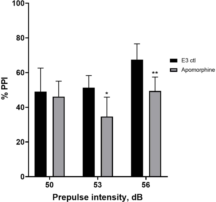 Bar graph showing %PPI vs. prepulse intensity with E3 ctl and Apomorphine treatment comparison.