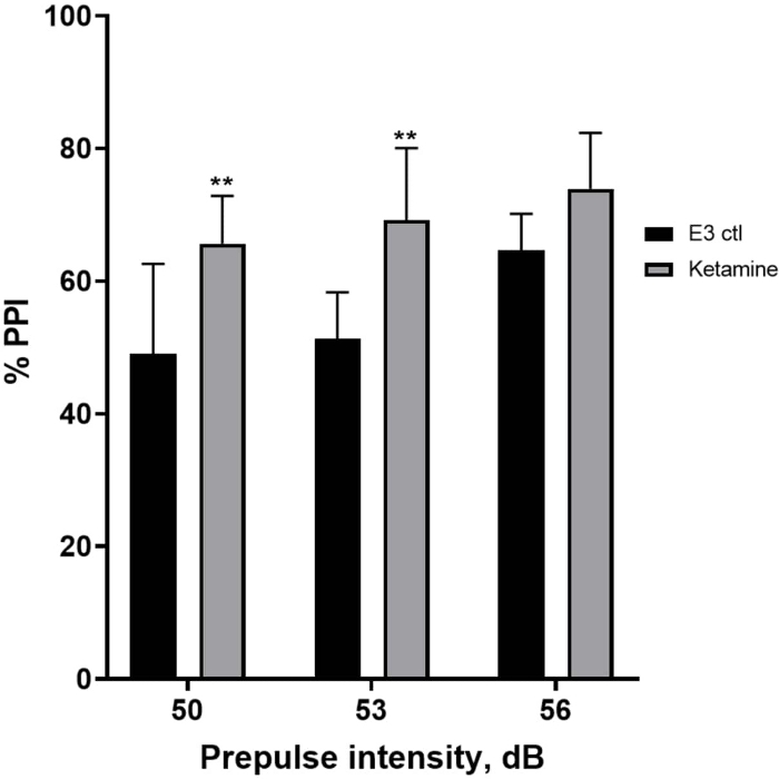 PPI response bar chart; ketamine vs control; prepulse intensity effects; neuroscience data analysis.