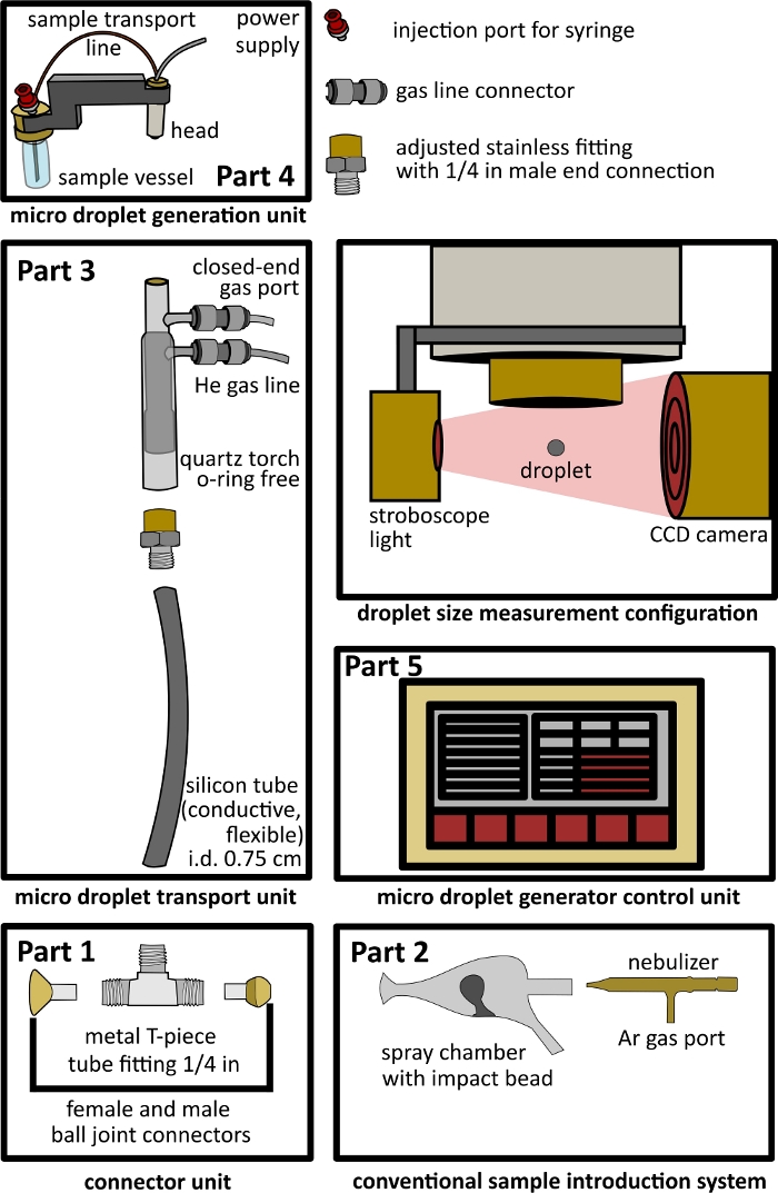 figure-results-4 Micro droplet generation setup: diagram of connectors, transport, control units for droplet size analysis.