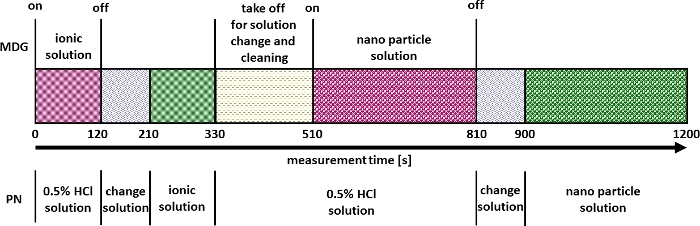 figure-protocol-1 Nanoparticle solution timeline; solution changes, MDG on/off; experimental measurement chart.