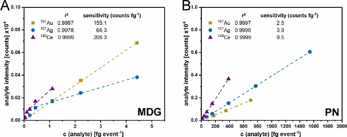 figure-results-2 Comparison of analyte sensitivity and intensity for 3 elements; two graphs, MDG and PN methods.