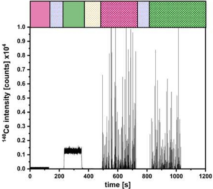figure-results-3 Chromatography graph showing \(^{140}\)Ce intensity vs. time, data analysis with color-coded regions.