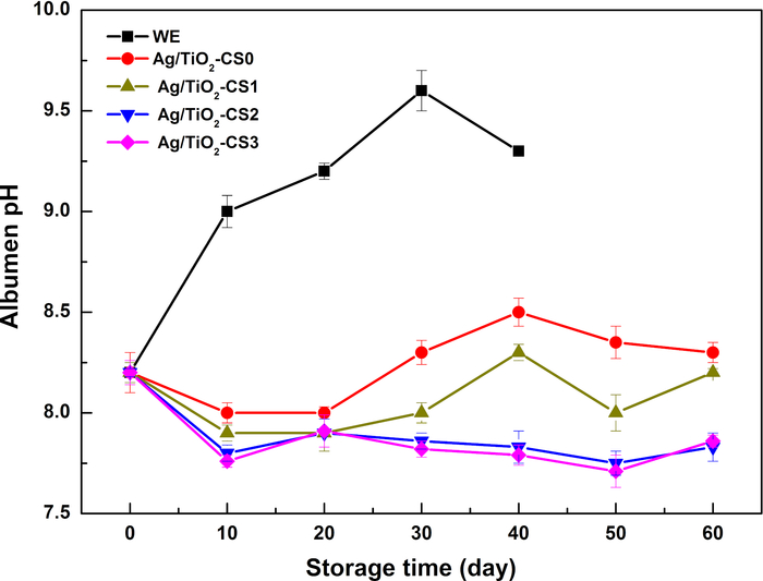 Albumen pH storage time graph; Ag/TiO2 composites, stability analysis, error bars, data comparison.