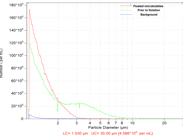 figure-results-4 Particle size distribution graph; floated microbubbles analysis; flotation process results.