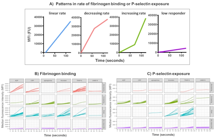Graph of fibrinogen binding and P-selectin exposure rate patterns; shows linear, decreasing, increasing trends.